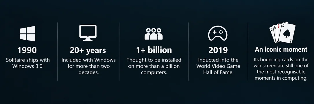 Windows Solitaire in numbers: 1990, ships with Windows 3.0; 20+ years included with Windows; 1+ billion computers it is thought to be installed on; 2019, inducted into the World Video Game Hall of Fame; and an iconic moment, the bouncing cards on the win screen.